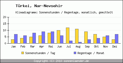 Klimadiagramm: Trkei, Sonnenstunden und Regentage Nar-Nevsehir 