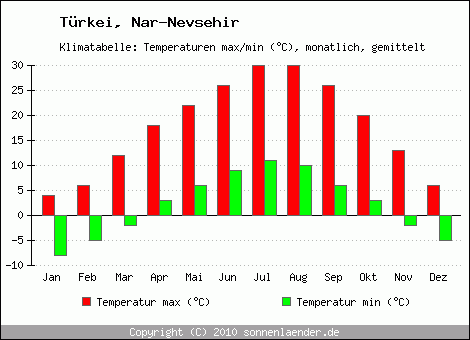 Klimadiagramm Nar-Nevsehir, Temperatur