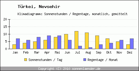 Klimadiagramm: Trkei, Sonnenstunden und Regentage Nevsehir 