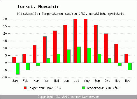 Klimadiagramm Nevsehir, Temperatur