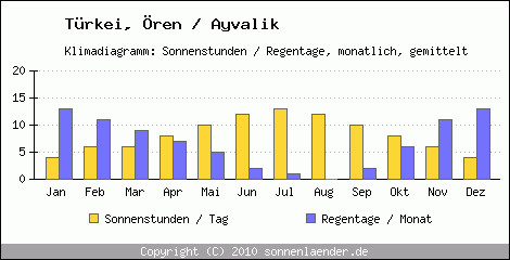 Klimadiagramm: Trkei, Sonnenstunden und Regentage Ören / Ayvalik 