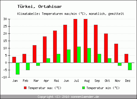 Klimadiagramm Ortahisar, Temperatur