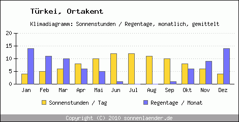 Klimadiagramm: Trkei, Sonnenstunden und Regentage Ortakent 