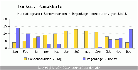 Klimadiagramm: Trkei, Sonnenstunden und Regentage Pamukkale 