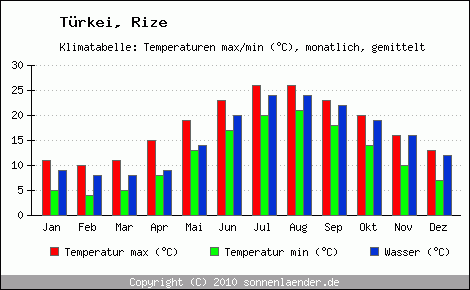Klimadiagramm Rize, Temperatur