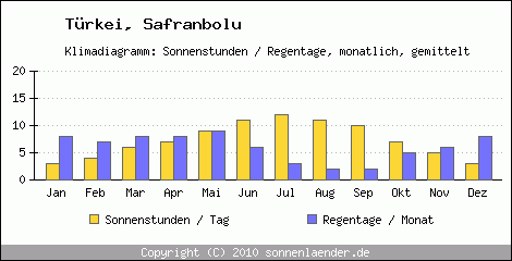 Klimadiagramm: Trkei, Sonnenstunden und Regentage Safranbolu 