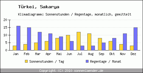 Klimadiagramm: Trkei, Sonnenstunden und Regentage Sakarya 