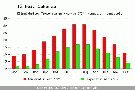 Klimadiagramm Sakarya, Temperatur