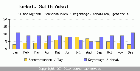 Klimadiagramm: Trkei, Sonnenstunden und Regentage Salih Adasi 