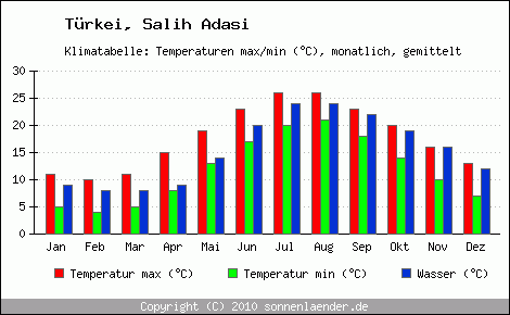 Klimadiagramm Salih Adasi, Temperatur