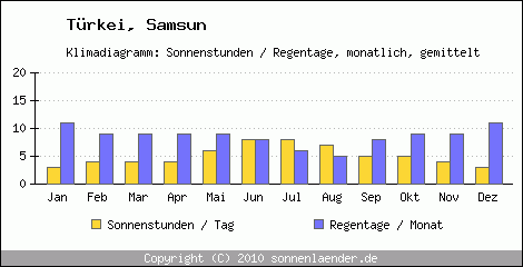 Klimadiagramm: Trkei, Sonnenstunden und Regentage Samsun 