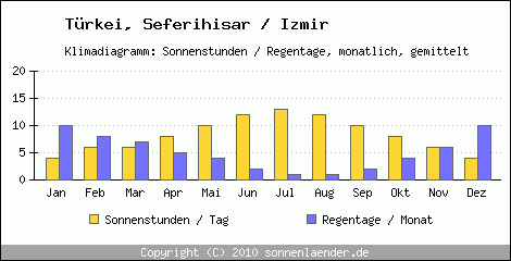 Klimadiagramm: Trkei, Sonnenstunden und Regentage Seferihisar / Izmir 