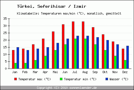 Klimadiagramm Seferihisar / Izmir, Temperatur