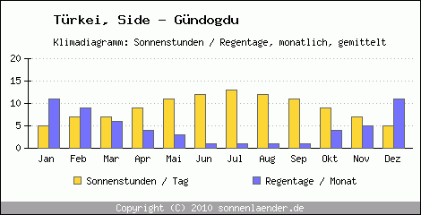 Klimadiagramm: Trkei, Sonnenstunden und Regentage Side - Gündogdu 