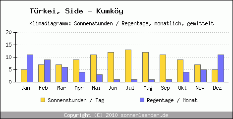 Klimadiagramm: Trkei, Sonnenstunden und Regentage Side - Kumköy 