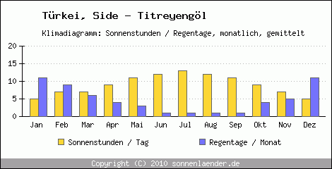 Klimadiagramm: Trkei, Sonnenstunden und Regentage Side - Titreyengöl 