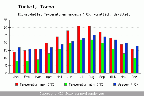 Klimadiagramm Torba, Temperatur