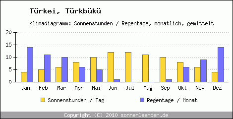 Klimadiagramm: Trkei, Sonnenstunden und Regentage Türkbükü 