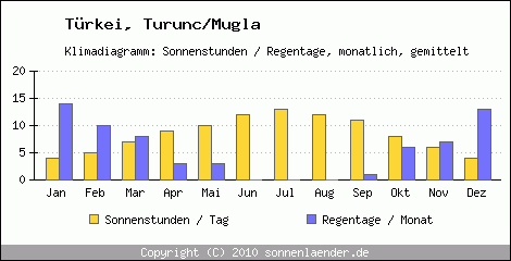 Klimadiagramm: Trkei, Sonnenstunden und Regentage Turunc/Mugla 