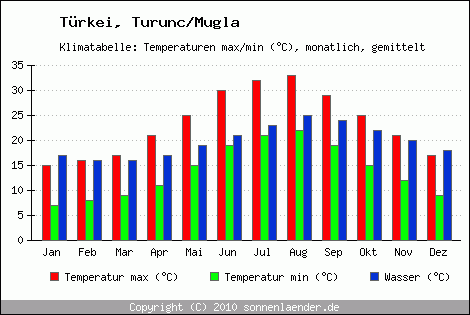 Klimadiagramm Turunc/Mugla, Temperatur