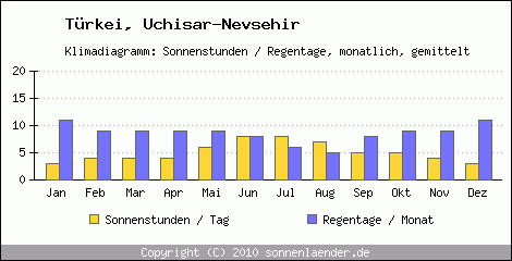 Klimadiagramm: Trkei, Sonnenstunden und Regentage Uchisar-Nevsehir 