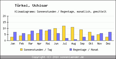 Klimadiagramm: Trkei, Sonnenstunden und Regentage Uchisar 