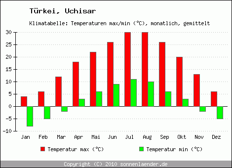 Klimadiagramm Uchisar, Temperatur