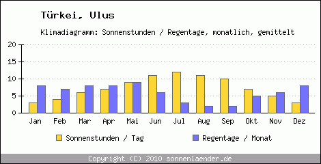 Klimadiagramm: Trkei, Sonnenstunden und Regentage Ulus 