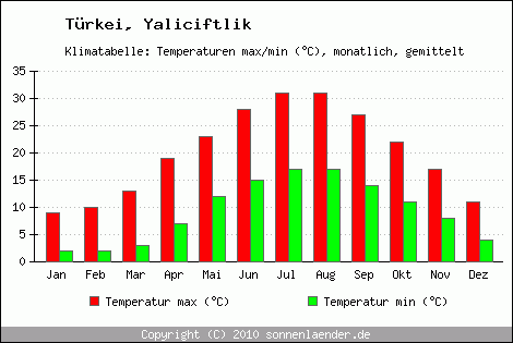 Klimadiagramm Yaliciftlik, Temperatur