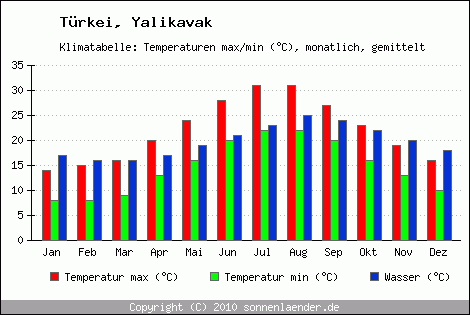 Klimadiagramm Yalikavak, Temperatur