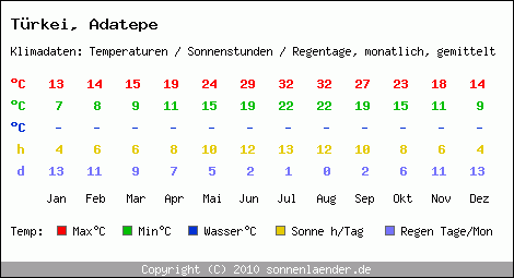 Klimatabelle: Adatepe in Trkei