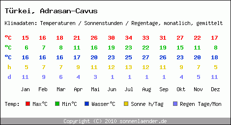 Klimatabelle: Adrasan-Cavus in Trkei