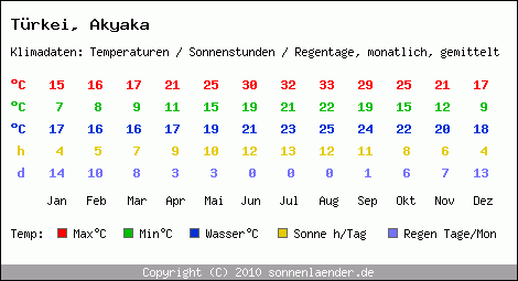 Klimatabelle: Akyaka in Trkei