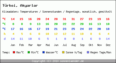 Klimatabelle: Akyarlar in Trkei