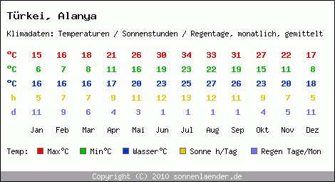 Klimatabelle: Alanya in Trkei