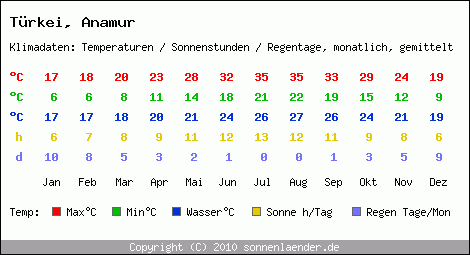 Klimatabelle: Anamur in Trkei