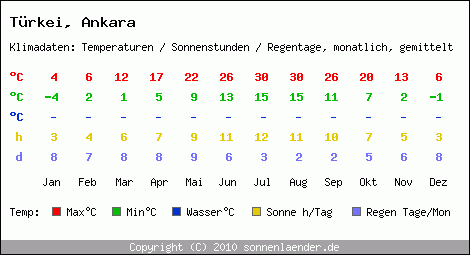 Klimatabelle: Ankara in Trkei