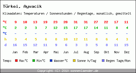 Klimatabelle: Ayvacik in Trkei