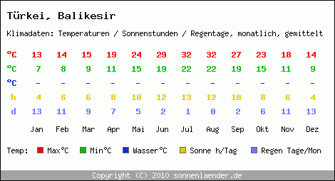 Klimatabelle: Balikesir in Trkei