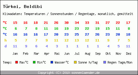 Klimatabelle: Beldibi in Trkei