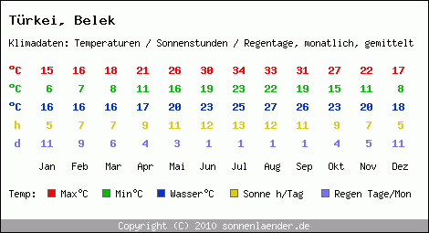 Klimatabelle: Belek in Trkei