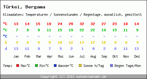 Klimatabelle: Bergama in Trkei