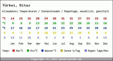 Klimatabelle: Bitez in Trkei