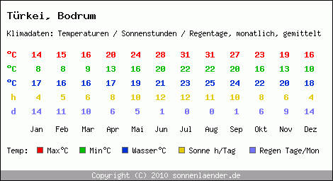 Klimatabelle: Bodrum in Trkei