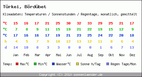 Klimatabelle: Bördübet in Trkei