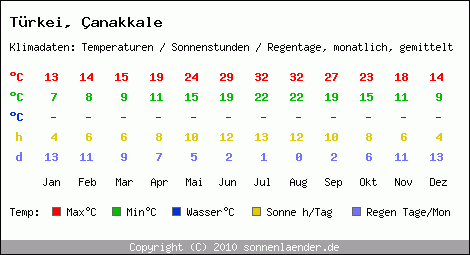 Klimatabelle: anakkale in Trkei