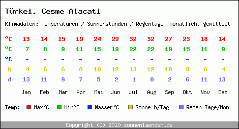 Klimatabelle: Cesme Alacati in Trkei