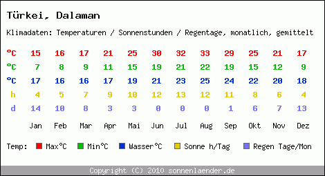 Klimatabelle: Dalaman in Trkei