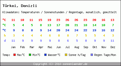 Klimatabelle: Denizli in Trkei