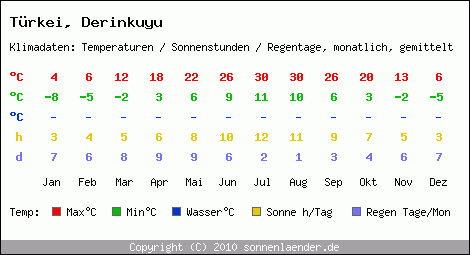 Klimatabelle: Derinkuyu in Trkei